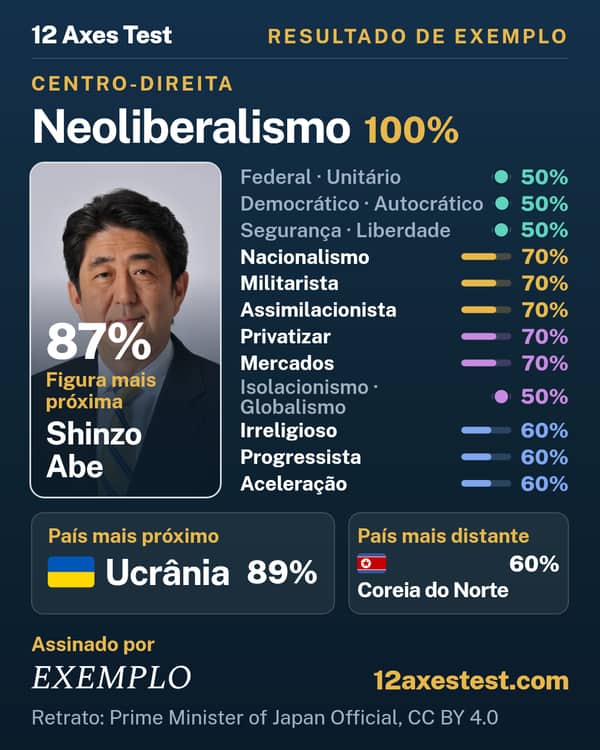 Resultado de exemplo do 12 Axes Test: Neoliberalismo, centro-direita