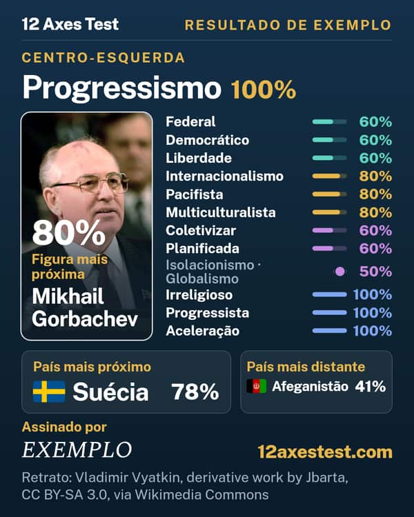 Resultado de exemplo do 12 Axes Test: Progressismo, centro-esquerda