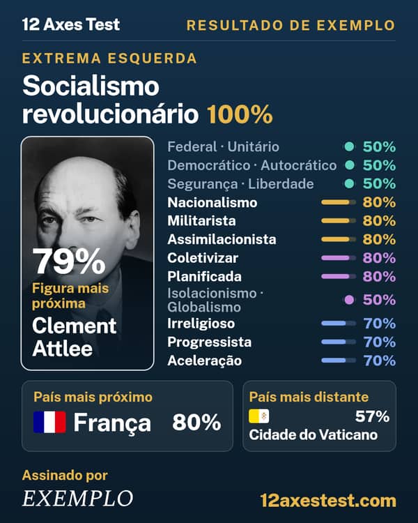 Resultado de exemplo do 12 Axes Test: Socialismo revolucionário, extrema esquerda