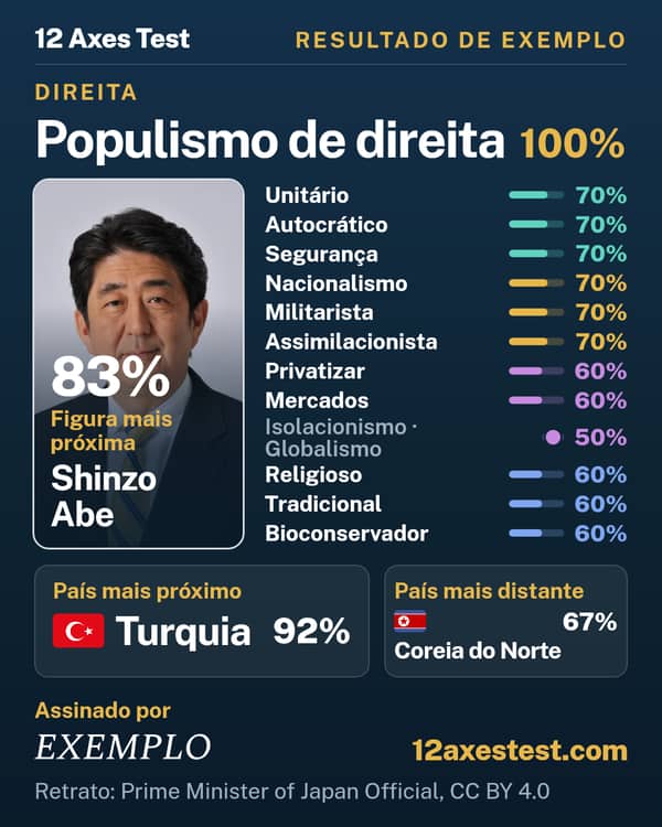 Resultado de exemplo do 12 Axes Test: Populismo de direita, direita