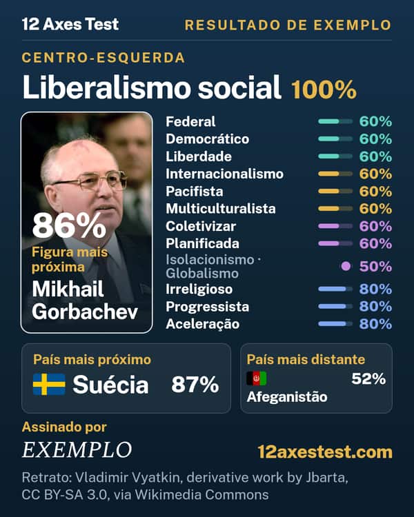 Resultado de exemplo do 12 Axes Test: Liberalismo social, centro-esquerda