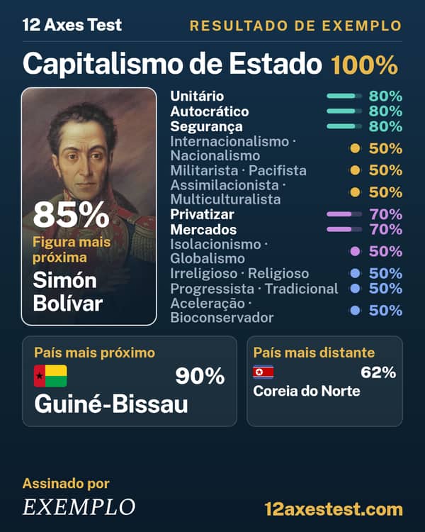 Resultado de exemplo do 12 Axes Test: Capitalismo de Estado